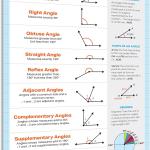 ZOCO – Types of Angles Poster – Geometry Math Anchor Chart, Laminated 17x22 – Classroom Decor for Middle & High School